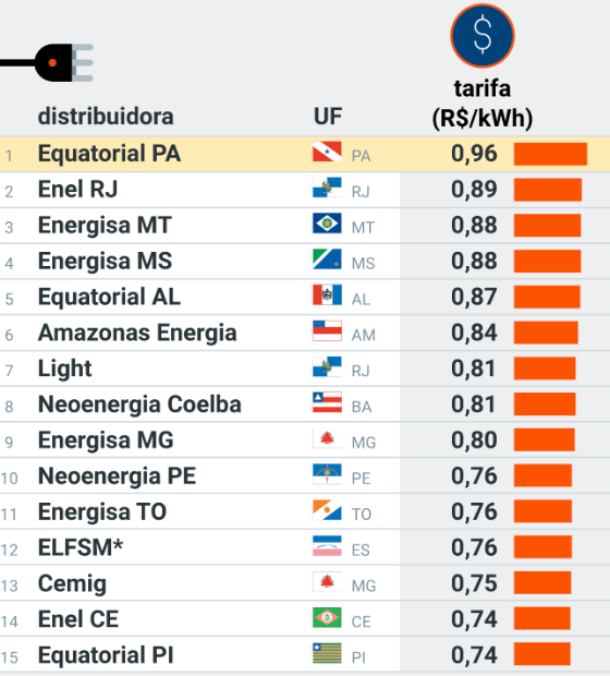 Pará passa a ter a energia mais cara do país mesmo sendo um dos maiores fornecedores do Brasil