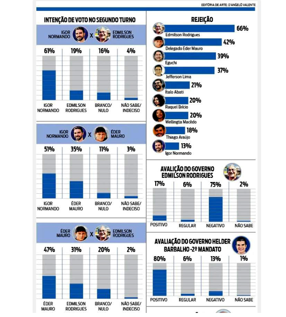 Cenário eleitoral insosso em Belém aponta novo empate técnico entre Eder Mauro e Igor Normando