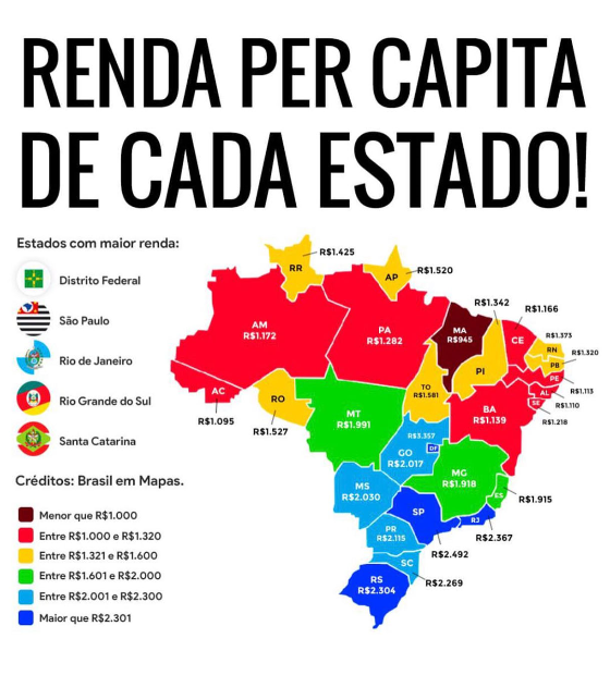 Renda ‘per capita’ do Pará sobe, mas ainda é a 19ª entre os 26 Estados e o Distrito Federal