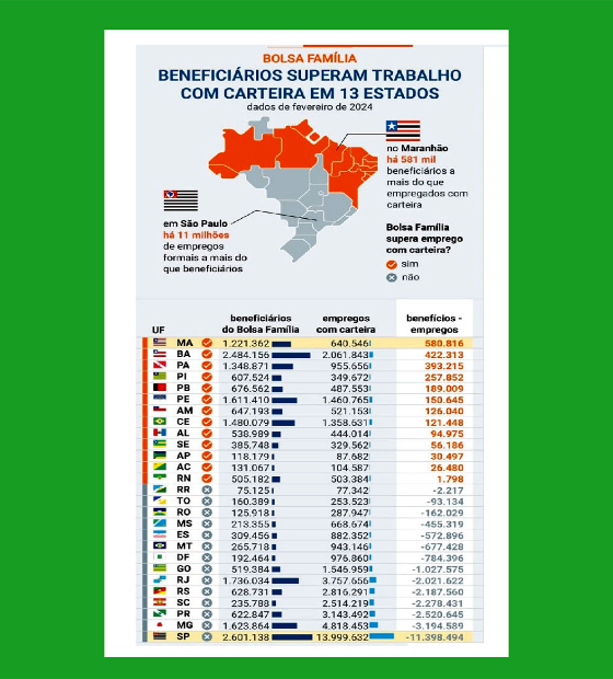 Pará tem mais dependentes do bolsa família do que trabalhadores com carteira assinada