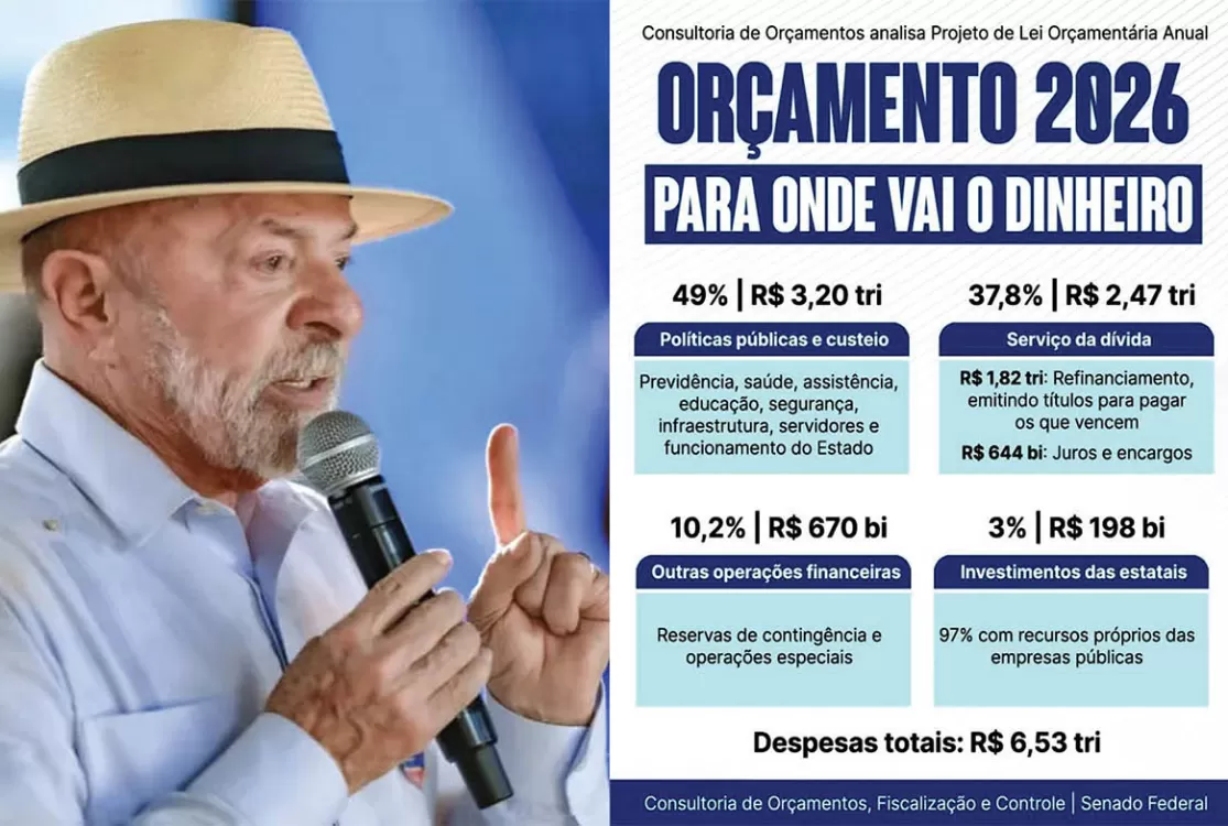 Conta não fecha: governo tem mais de R$ 100 bi para pagar; só falta dinheiro.